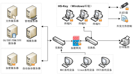 HS-DLP巨石數據泄露防護系統-數據加密-軟件產品網
