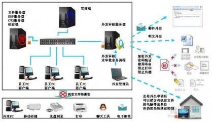 電腦加密軟件系統