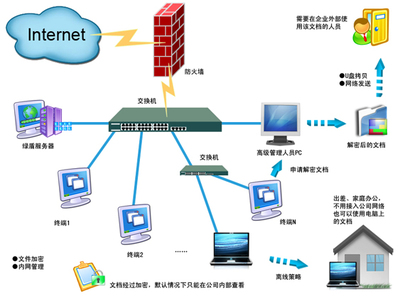 綠盾信息安全,文件加密軟件,透明加密,反復(fù)制軟件,數(shù)據(jù)安全方案